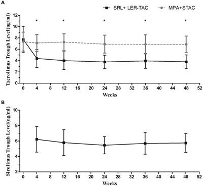 Sirolimus in combination with low-dose extended-release tacrolimus in kidney transplant recipients